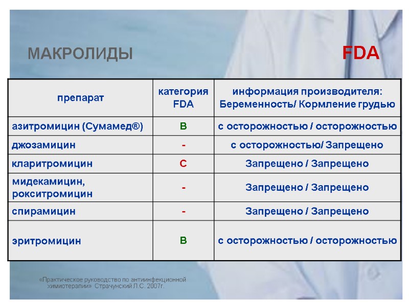 «Практическое руководство по антиинфекционной химиотерапии» Страчунский Л.С. 2007г. МАКРОЛИДЫ     